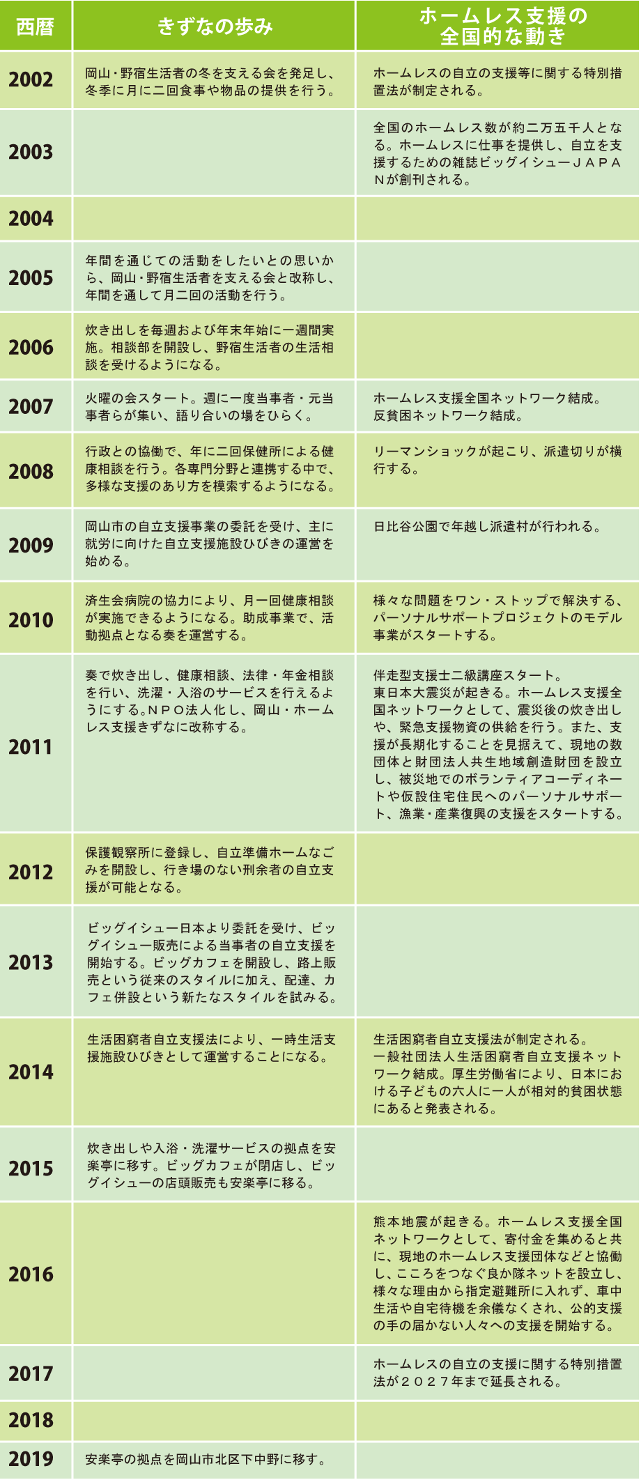 きずなの歩みとホームレス支援の全国的な動きの図表